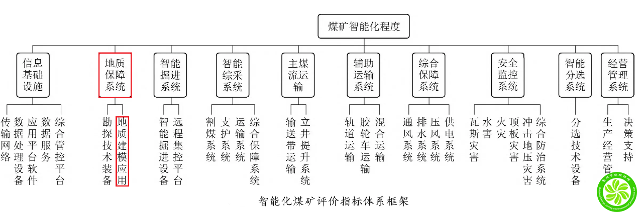 绿色智能矿山数字化建设与应用实践