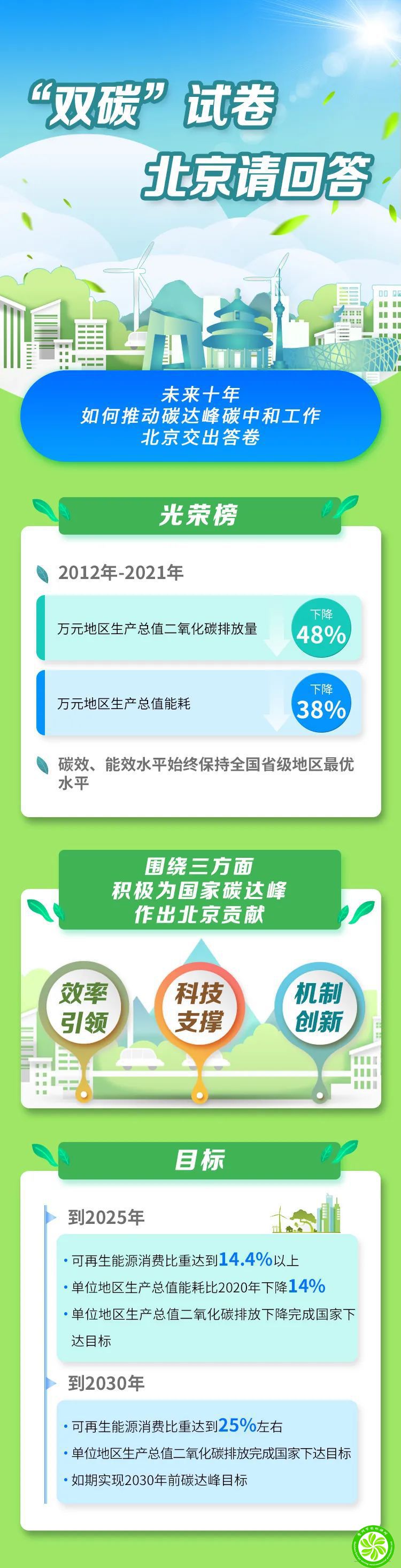 《北京市碳达峰实施方案》发布，一图读懂！