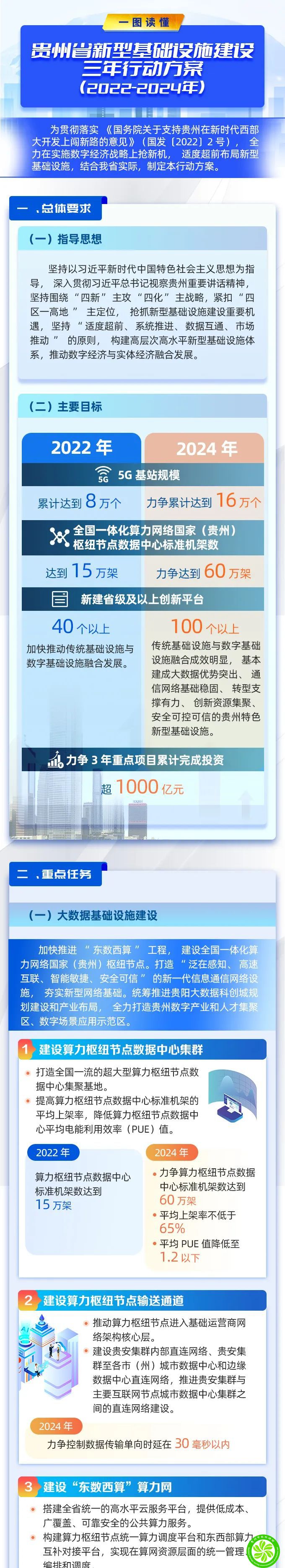 一图读懂丨贵州省新型基础设施建设三年行动方案（2022—2024年）