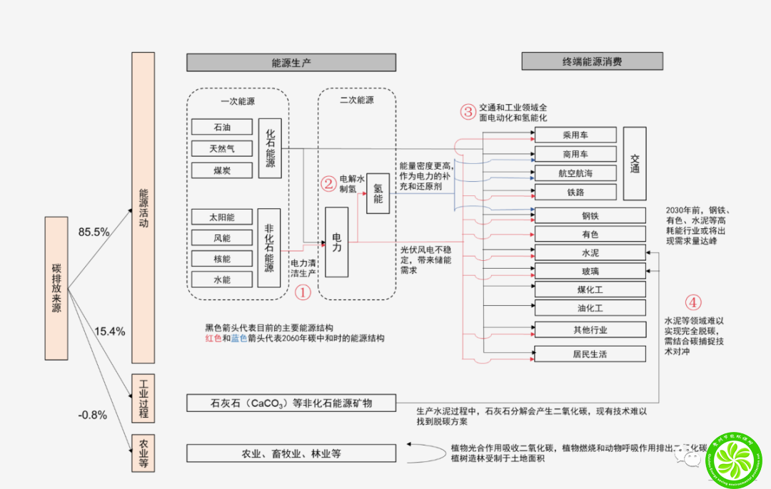 中国完成碳中和的“技术需求清单”