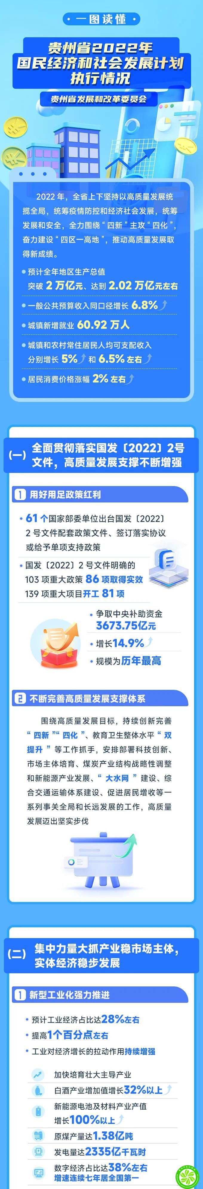 两会丨一图读懂贵州省2022年国民经济和社会发展计划执行情况