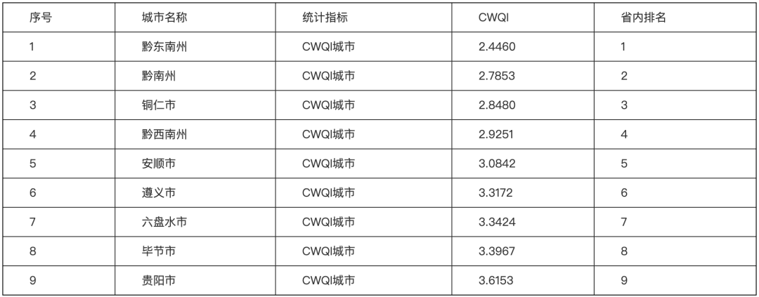 黔东南、铜仁地表水环境质量位居全国前三十