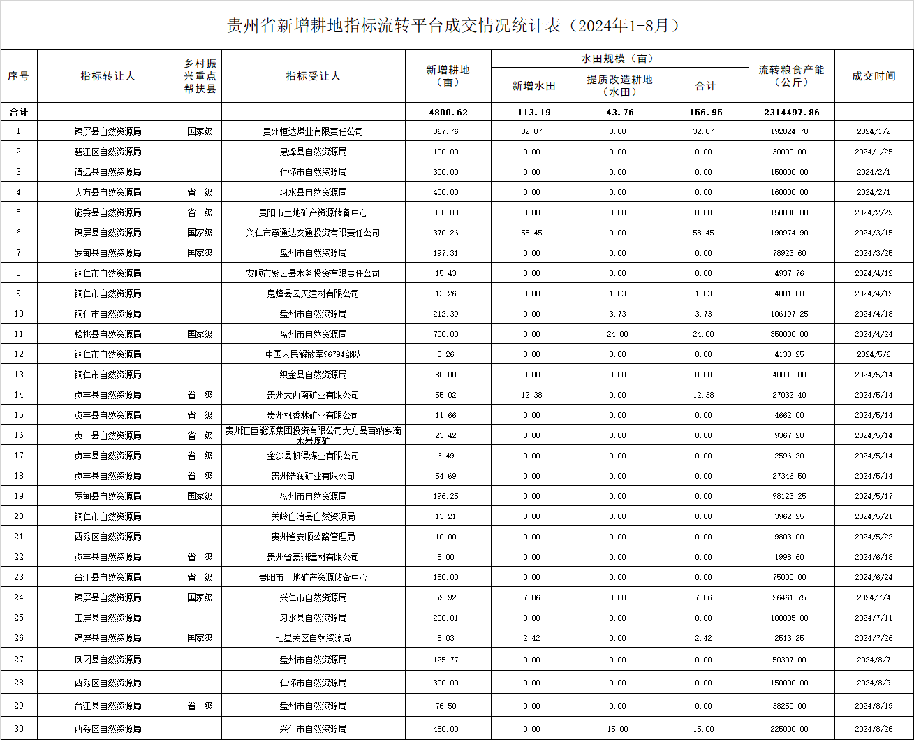 贵州省新增耕地指标流转平台成交情况(2024年1—8月)