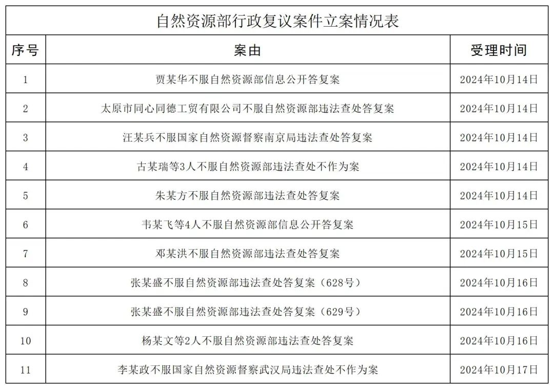 自然资源部行政复议案件立案情况表