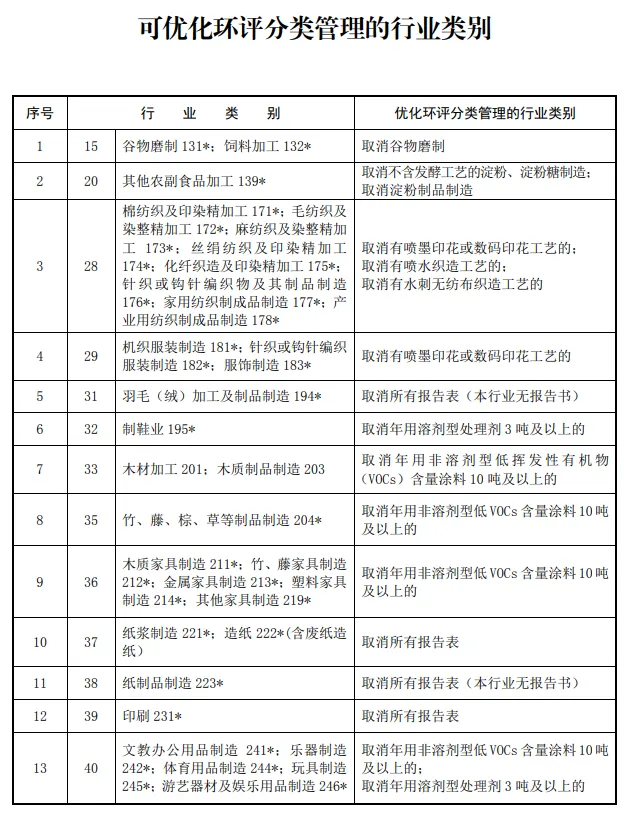 环境部发文明确多类项目取消环评