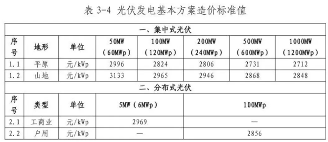 某央企2024年风、光项目造价标准！