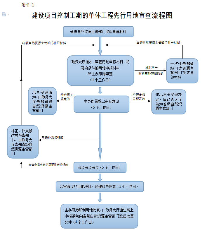 建设项目控制工期的单体工程先行用地审查