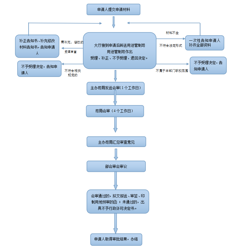 建设项目用地预审的申请和办理