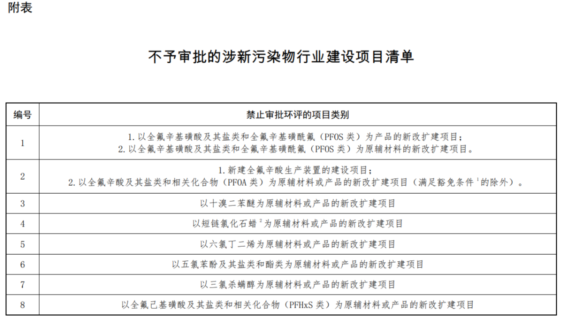 关于加强重点行业涉新污染物建设项目环境影响评价和排污许可的相关内容