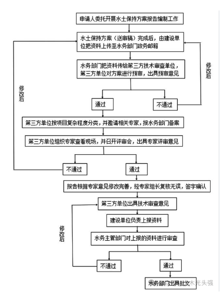 水土保持方案审查流程和重难点分析